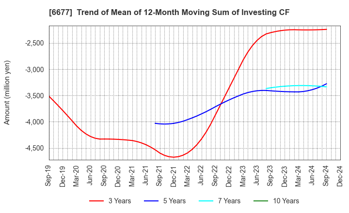 6677 SK-Electronics CO.,LTD.: Trend of Mean of 12-Month Moving Sum of Investing CF