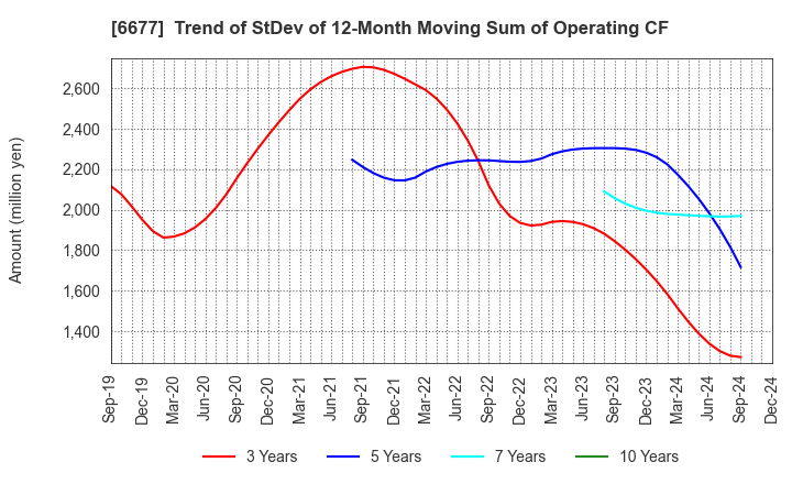 6677 SK-Electronics CO.,LTD.: Trend of StDev of 12-Month Moving Sum of Operating CF