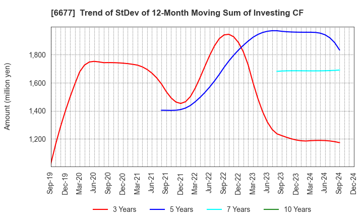 6677 SK-Electronics CO.,LTD.: Trend of StDev of 12-Month Moving Sum of Investing CF