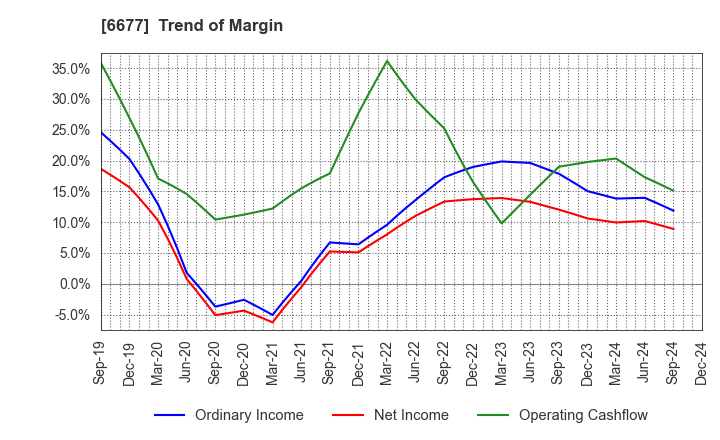 6677 SK-Electronics CO.,LTD.: Trend of Margin