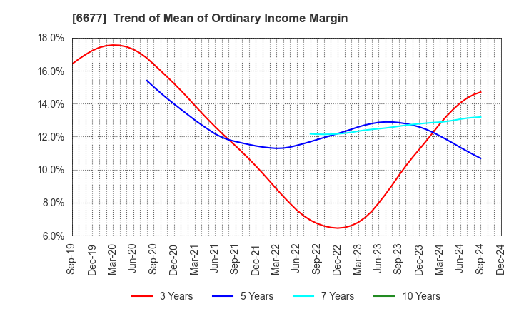 6677 SK-Electronics CO.,LTD.: Trend of Mean of Ordinary Income Margin