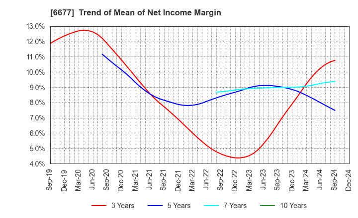 6677 SK-Electronics CO.,LTD.: Trend of Mean of Net Income Margin