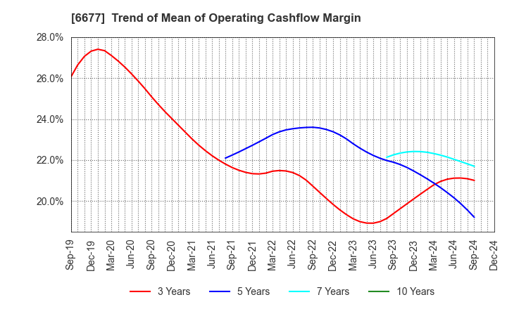 6677 SK-Electronics CO.,LTD.: Trend of Mean of Operating Cashflow Margin