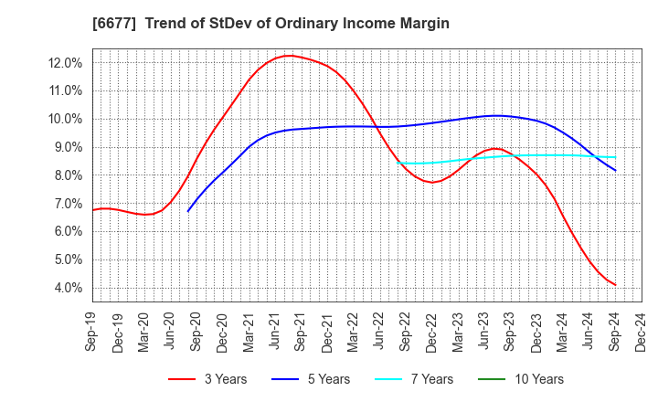 6677 SK-Electronics CO.,LTD.: Trend of StDev of Ordinary Income Margin