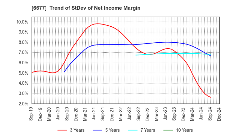 6677 SK-Electronics CO.,LTD.: Trend of StDev of Net Income Margin