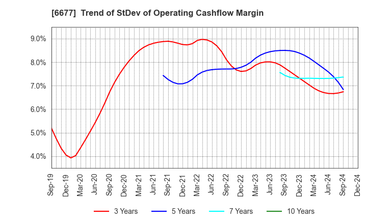 6677 SK-Electronics CO.,LTD.: Trend of StDev of Operating Cashflow Margin