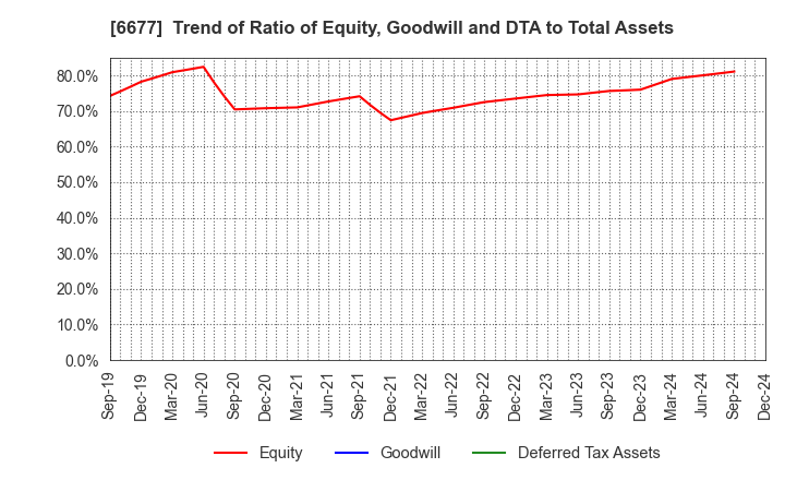 6677 SK-Electronics CO.,LTD.: Trend of Ratio of Equity, Goodwill and DTA to Total Assets