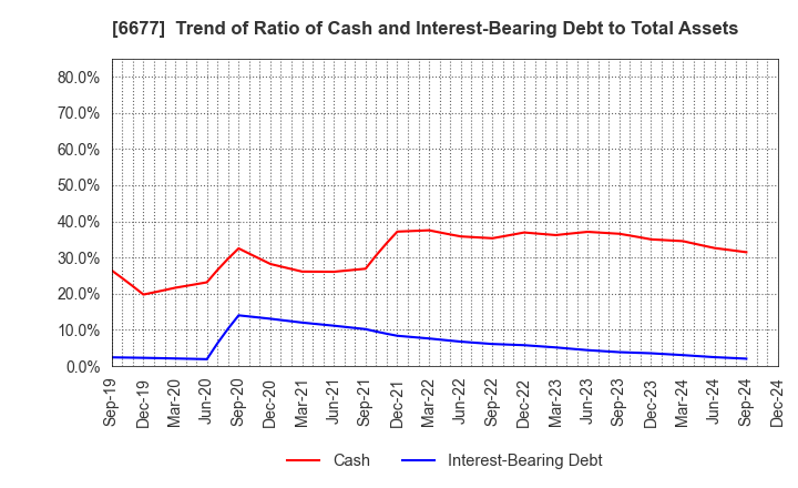 6677 SK-Electronics CO.,LTD.: Trend of Ratio of Cash and Interest-Bearing Debt to Total Assets