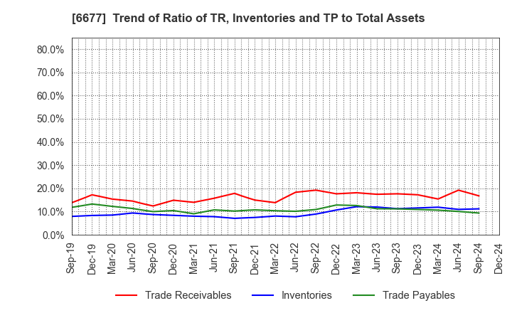 6677 SK-Electronics CO.,LTD.: Trend of Ratio of TR, Inventories and TP to Total Assets