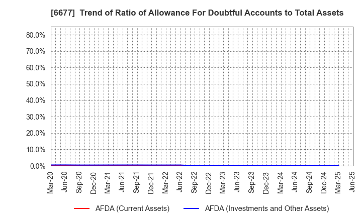 6677 SK-Electronics CO.,LTD.: Trend of Ratio of Allowance For Doubtful Accounts to Total Assets
