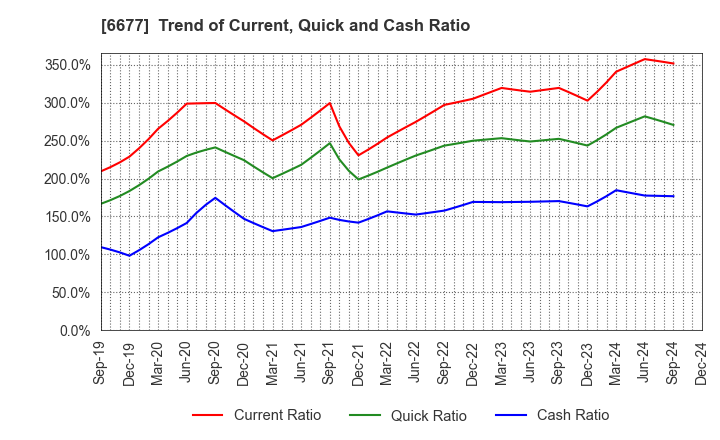 6677 SK-Electronics CO.,LTD.: Trend of Current, Quick and Cash Ratio