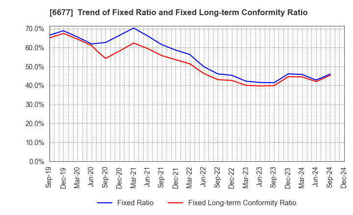 6677 SK-Electronics CO.,LTD.: Trend of Fixed Ratio and Fixed Long-term Conformity Ratio