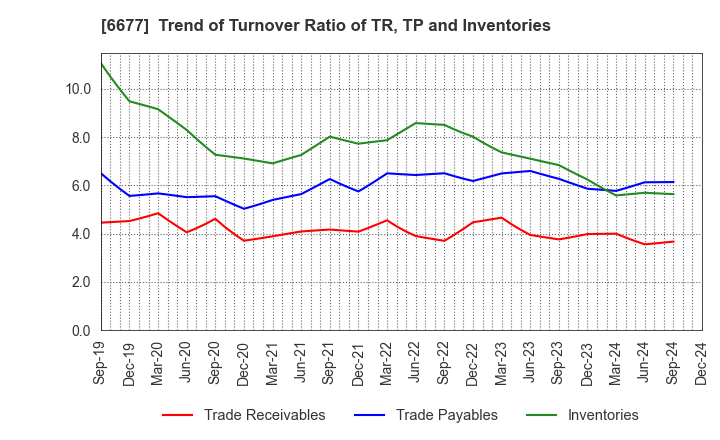 6677 SK-Electronics CO.,LTD.: Trend of Turnover Ratio of TR, TP and Inventories