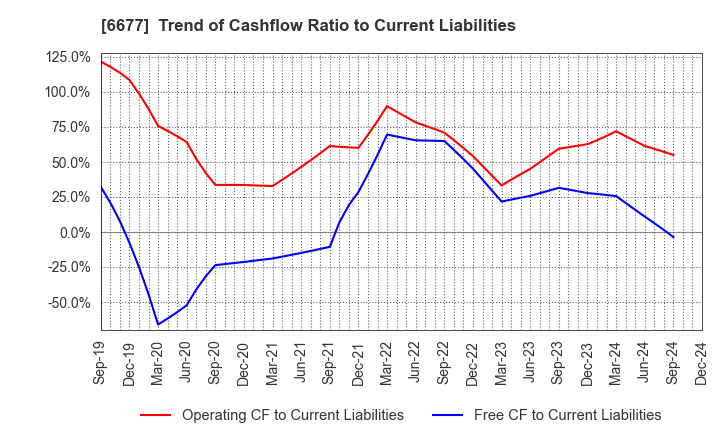 6677 SK-Electronics CO.,LTD.: Trend of Cashflow Ratio to Current Liabilities