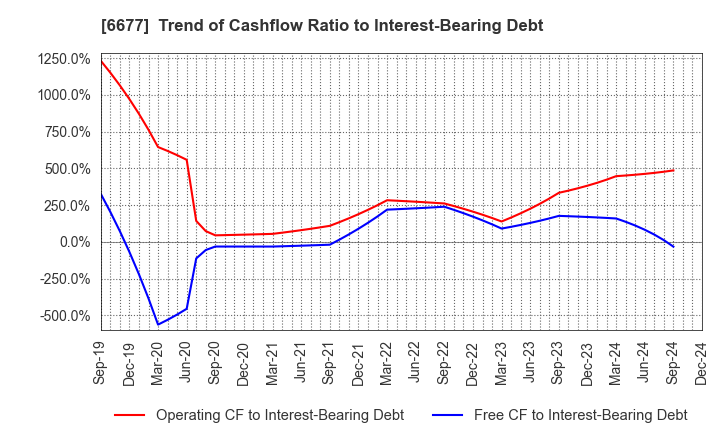 6677 SK-Electronics CO.,LTD.: Trend of Cashflow Ratio to Interest-Bearing Debt