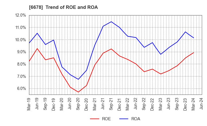 6678 Techno Medica Co.,Ltd.: Trend of ROE and ROA