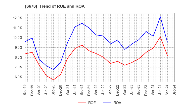 6678 Techno Medica Co.,Ltd.: Trend of ROE and ROA