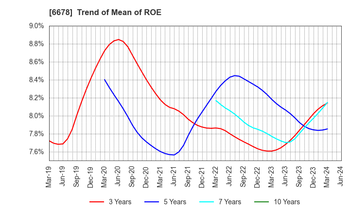 6678 Techno Medica Co.,Ltd.: Trend of Mean of ROE