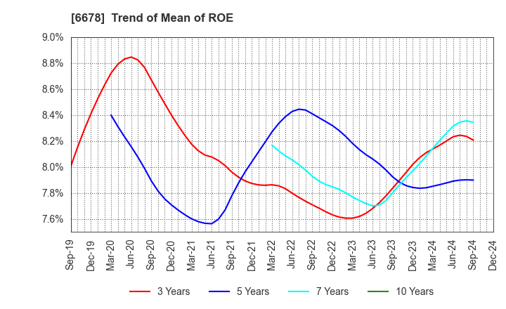 6678 Techno Medica Co.,Ltd.: Trend of Mean of ROE