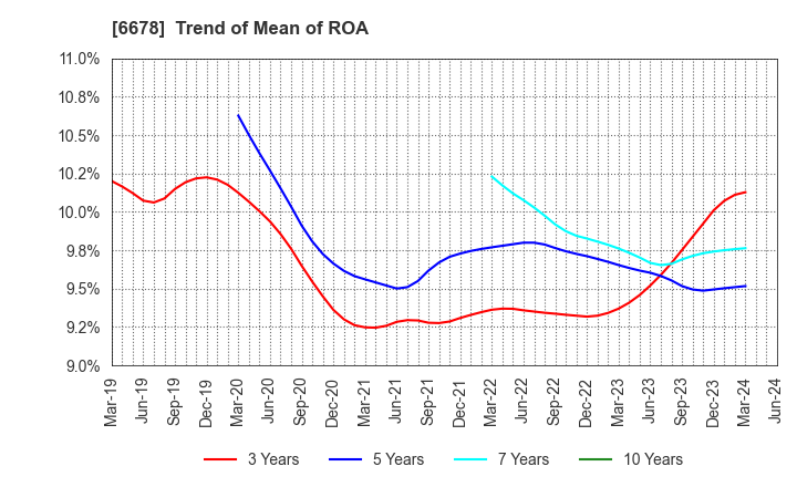 6678 Techno Medica Co.,Ltd.: Trend of Mean of ROA