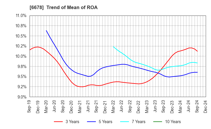 6678 Techno Medica Co.,Ltd.: Trend of Mean of ROA