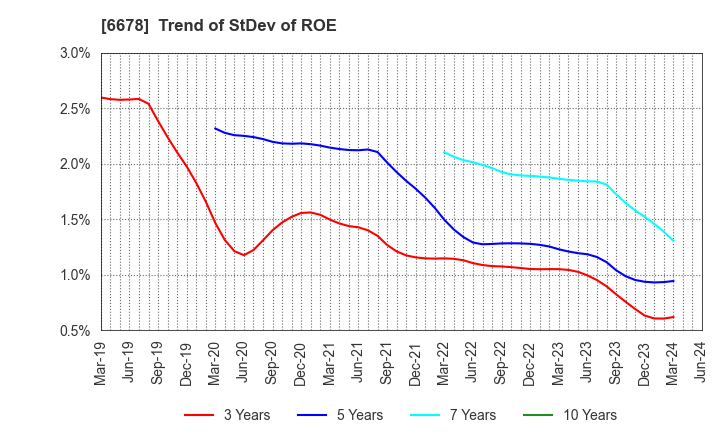 6678 Techno Medica Co.,Ltd.: Trend of StDev of ROE