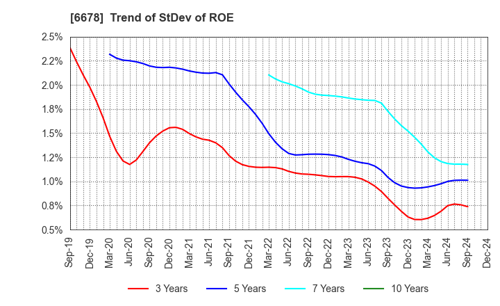 6678 Techno Medica Co.,Ltd.: Trend of StDev of ROE