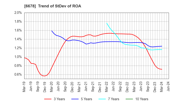 6678 Techno Medica Co.,Ltd.: Trend of StDev of ROA