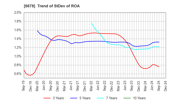 6678 Techno Medica Co.,Ltd.: Trend of StDev of ROA