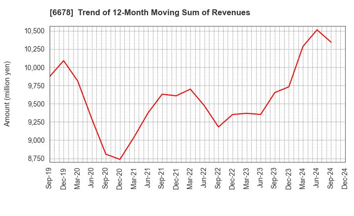 6678 Techno Medica Co.,Ltd.: Trend of 12-Month Moving Sum of Revenues