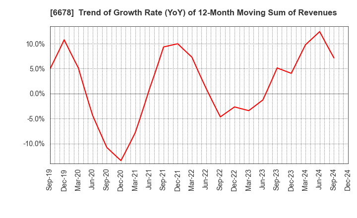 6678 Techno Medica Co.,Ltd.: Trend of Growth Rate (YoY) of 12-Month Moving Sum of Revenues