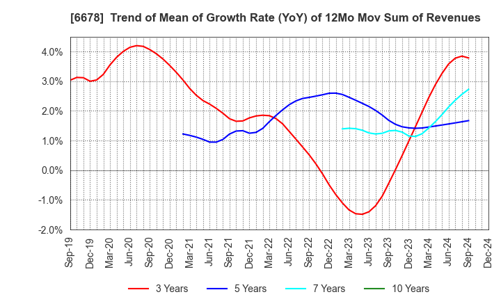 6678 Techno Medica Co.,Ltd.: Trend of Mean of Growth Rate (YoY) of 12Mo Mov Sum of Revenues