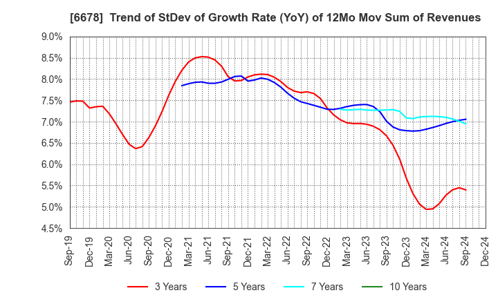 6678 Techno Medica Co.,Ltd.: Trend of StDev of Growth Rate (YoY) of 12Mo Mov Sum of Revenues