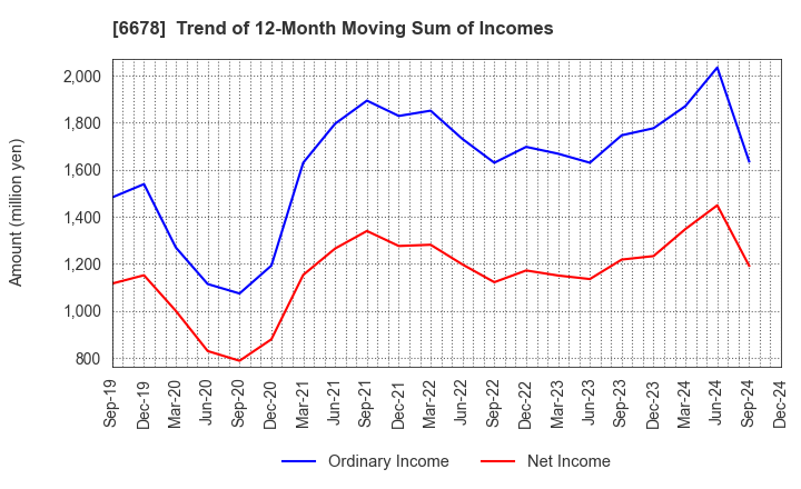 6678 Techno Medica Co.,Ltd.: Trend of 12-Month Moving Sum of Incomes