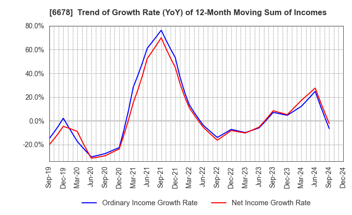 6678 Techno Medica Co.,Ltd.: Trend of Growth Rate (YoY) of 12-Month Moving Sum of Incomes