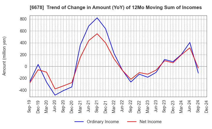 6678 Techno Medica Co.,Ltd.: Trend of Change in Amount (YoY) of 12Mo Moving Sum of Incomes