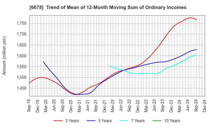 6678 Techno Medica Co.,Ltd.: Trend of Mean of 12-Month Moving Sum of Ordinary Incomes