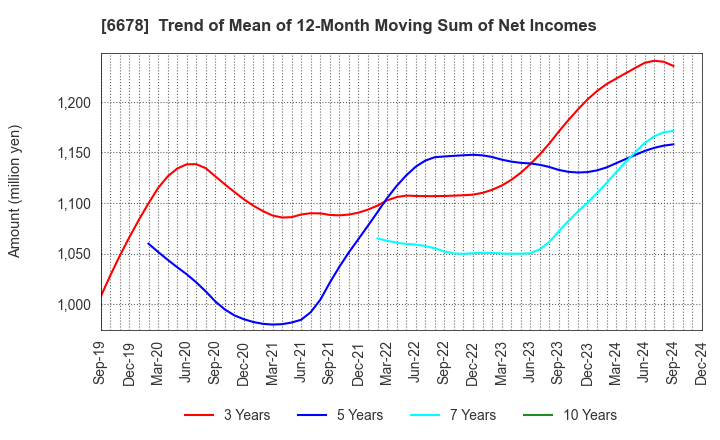 6678 Techno Medica Co.,Ltd.: Trend of Mean of 12-Month Moving Sum of Net Incomes