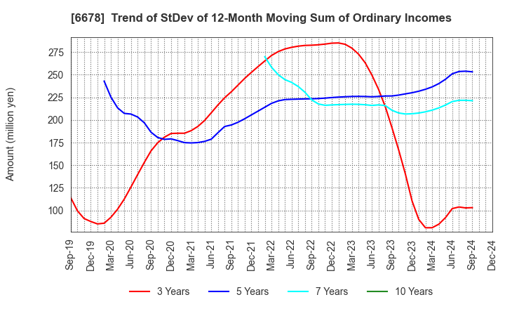 6678 Techno Medica Co.,Ltd.: Trend of StDev of 12-Month Moving Sum of Ordinary Incomes