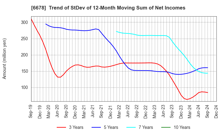 6678 Techno Medica Co.,Ltd.: Trend of StDev of 12-Month Moving Sum of Net Incomes