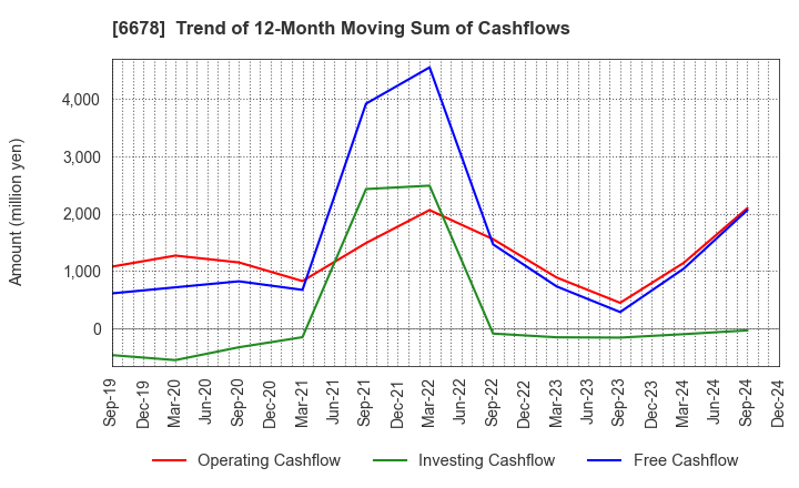 6678 Techno Medica Co.,Ltd.: Trend of 12-Month Moving Sum of Cashflows