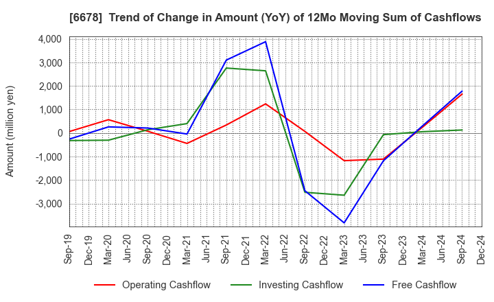 6678 Techno Medica Co.,Ltd.: Trend of Change in Amount (YoY) of 12Mo Moving Sum of Cashflows