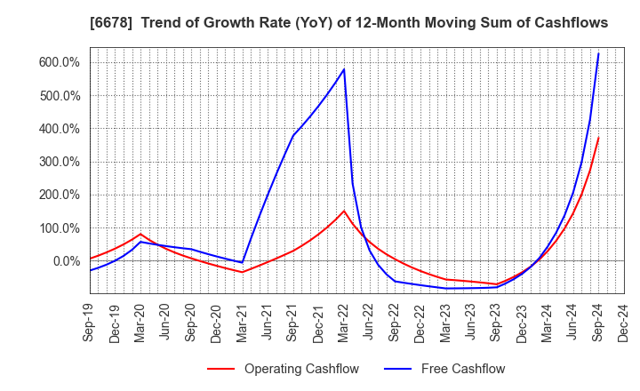 6678 Techno Medica Co.,Ltd.: Trend of Growth Rate (YoY) of 12-Month Moving Sum of Cashflows