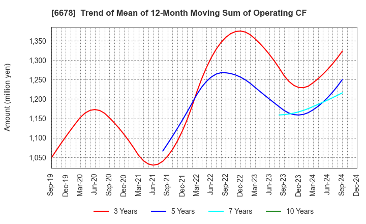 6678 Techno Medica Co.,Ltd.: Trend of Mean of 12-Month Moving Sum of Operating CF