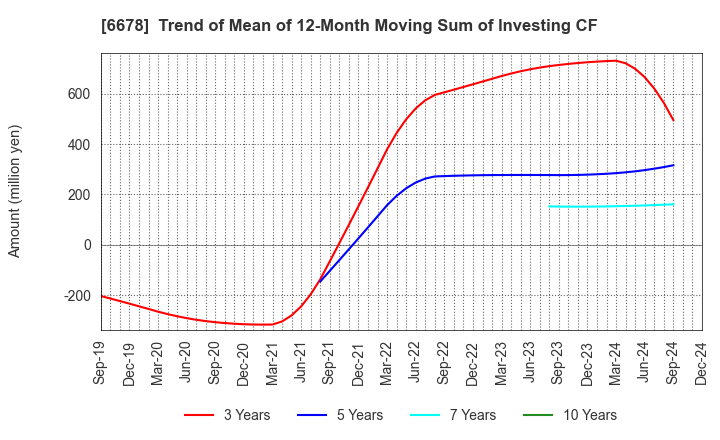 6678 Techno Medica Co.,Ltd.: Trend of Mean of 12-Month Moving Sum of Investing CF