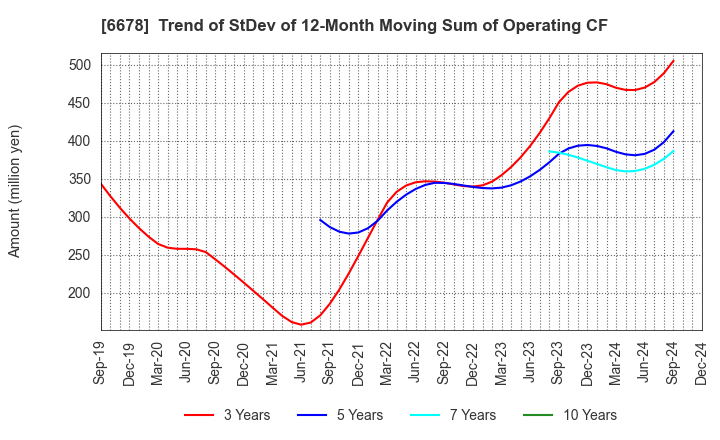 6678 Techno Medica Co.,Ltd.: Trend of StDev of 12-Month Moving Sum of Operating CF