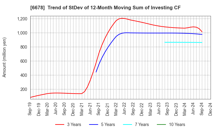 6678 Techno Medica Co.,Ltd.: Trend of StDev of 12-Month Moving Sum of Investing CF