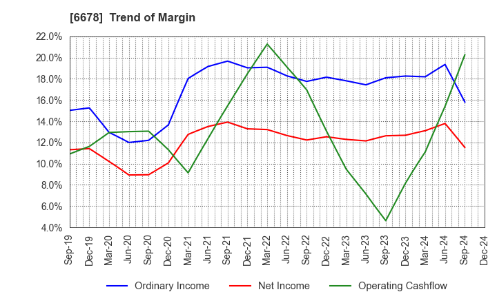 6678 Techno Medica Co.,Ltd.: Trend of Margin