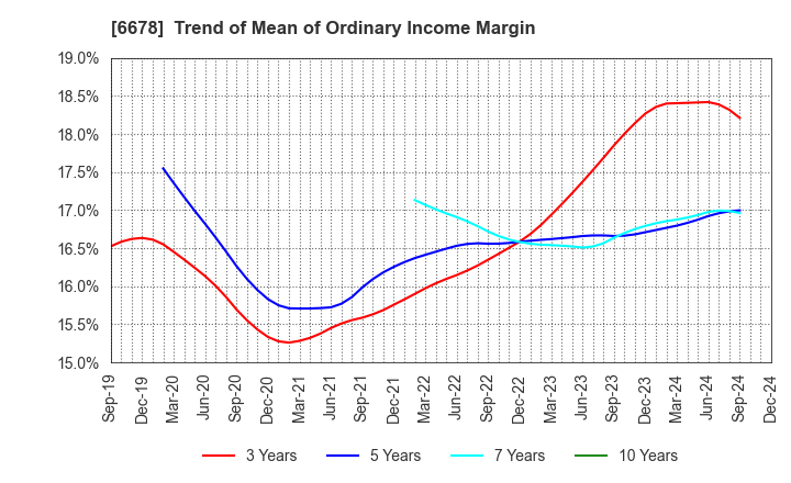 6678 Techno Medica Co.,Ltd.: Trend of Mean of Ordinary Income Margin