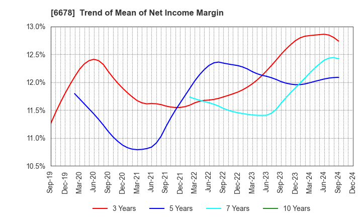 6678 Techno Medica Co.,Ltd.: Trend of Mean of Net Income Margin